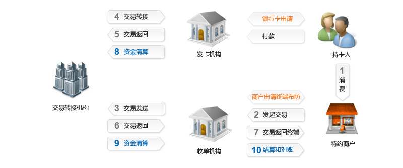 南寧pos機辦理流程|南寧銀聯pos機申請條件