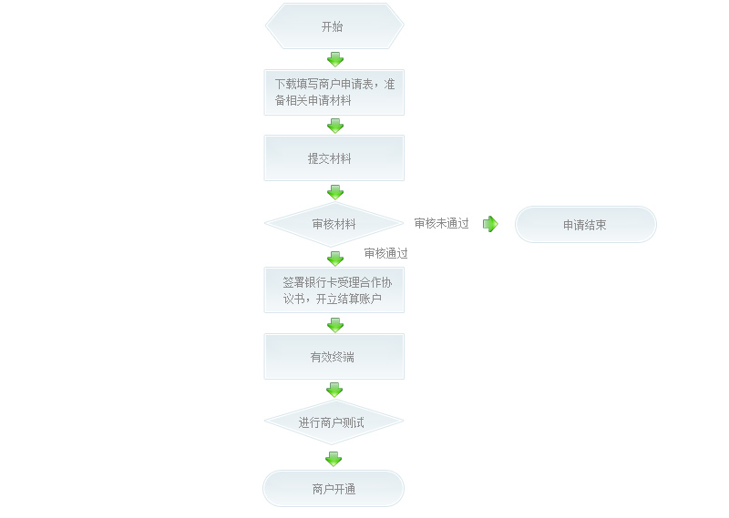 南寧pos機辦理流程|南寧刷卡機辦理所需材料